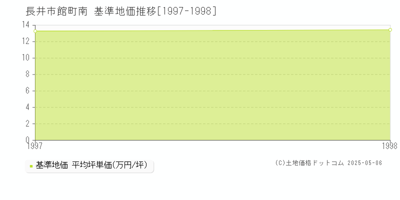 長井市館町南の基準地価推移グラフ 