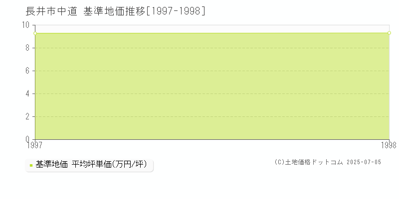 中道(長井市)の基準地価推移グラフ(坪単価)[1997-1998年]
