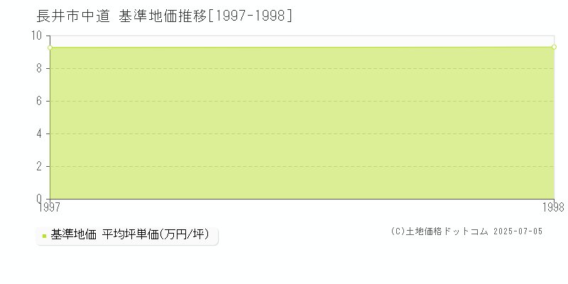 長井市中道の基準地価推移グラフ 