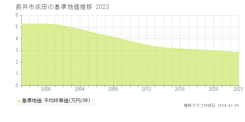 長井市成田の基準地価推移グラフ 