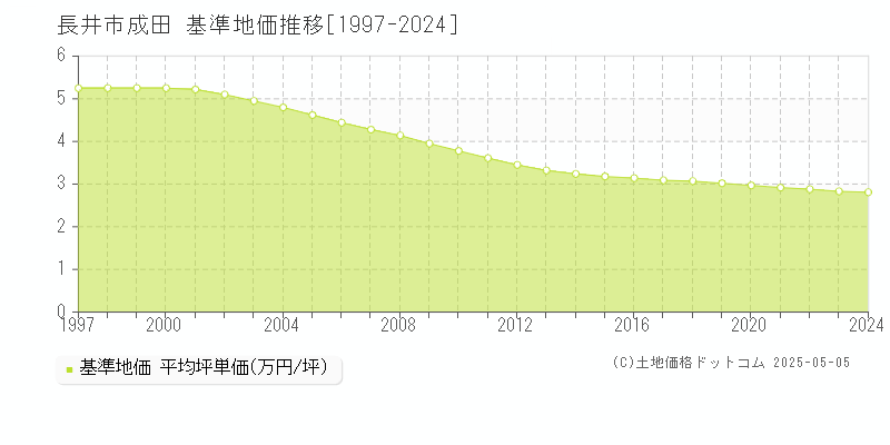 成田(長井市)の基準地価推移グラフ(坪単価)[1997-2024年]
