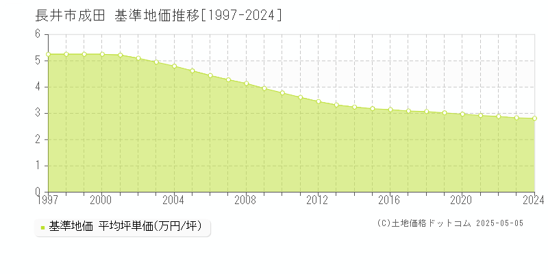 長井市成田の基準地価推移グラフ 