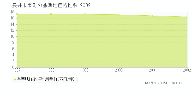 長井市東町の基準地価推移グラフ 