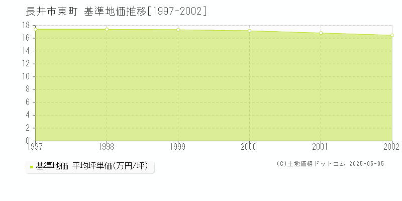 長井市東町の基準地価推移グラフ 