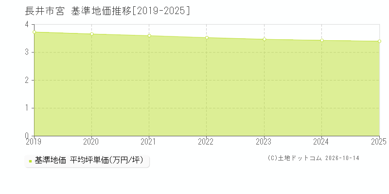 長井市宮の基準地価推移グラフ(坪単価)[2019-2025年]
