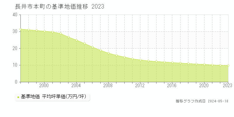 長井市本町の基準地価推移グラフ 