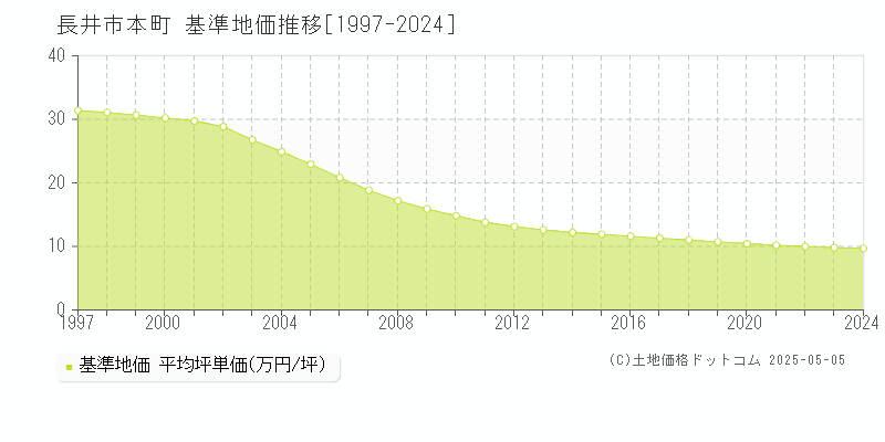 本町(長井市)の基準地価推移グラフ(坪単価)[1997-2024年]