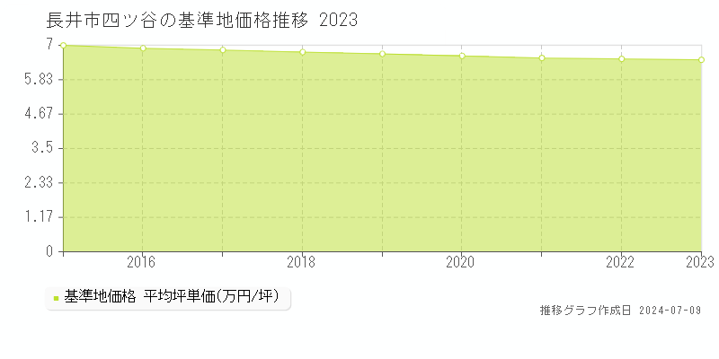 長井市四ツ谷の基準地価推移グラフ 