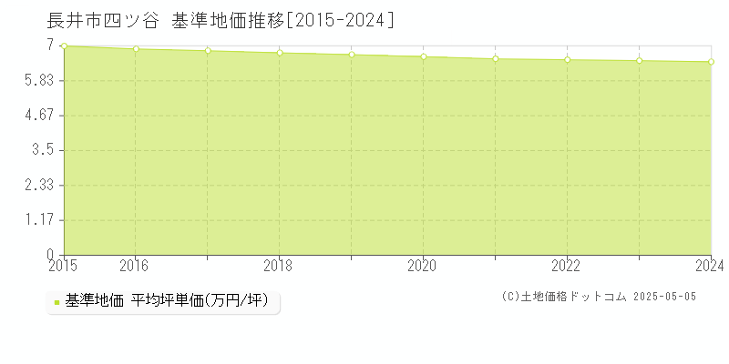 四ツ谷(長井市)の基準地価推移グラフ(坪単価)[2015-2024年]