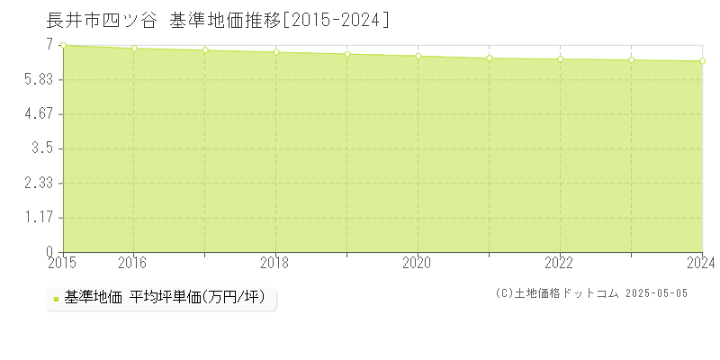 長井市四ツ谷の基準地価推移グラフ 