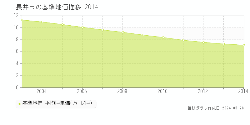 長井市の基準地価推移グラフ 