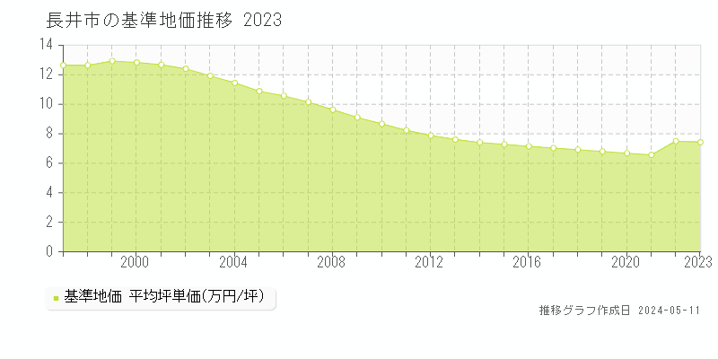 長井市全域の基準地価推移グラフ 