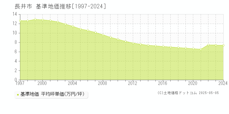 長井市(山形県)の基準地価推移グラフ(坪単価)[1997-2024年]