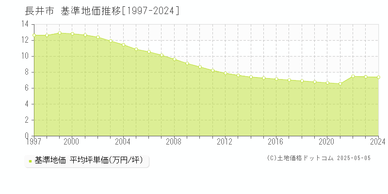 長井市全域の基準地価推移グラフ 