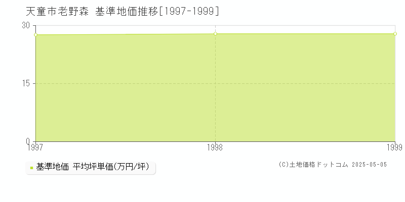 老野森(天童市)の基準地価推移グラフ(坪単価)[1997-1999年]