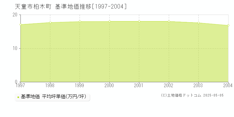 天童市柏木町の基準地価推移グラフ 