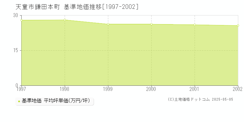鎌田本町(天童市)の基準地価推移グラフ(坪単価)[1997-2002年]
