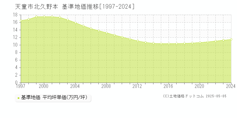 北久野本(天童市)の基準地価推移グラフ(坪単価)[1997-2024年]