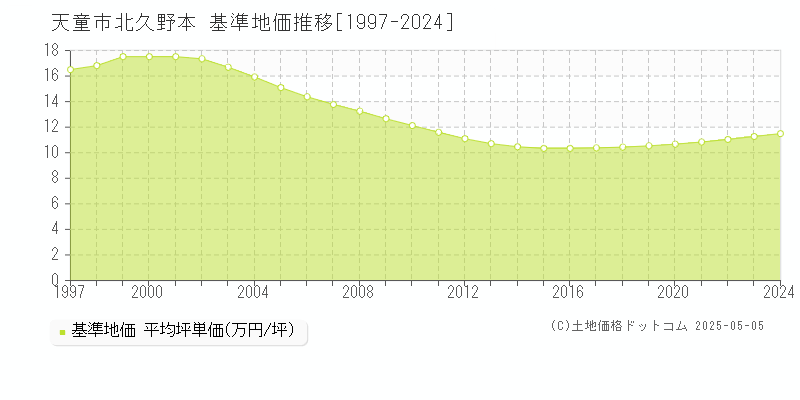 天童市北久野本の基準地価推移グラフ 