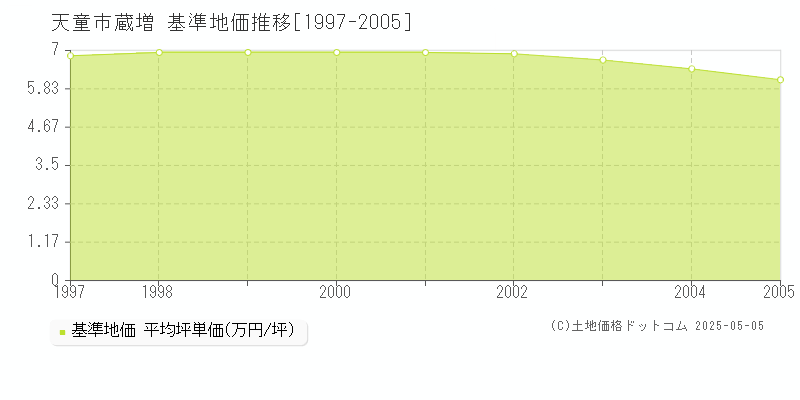 蔵増(天童市)の基準地価推移グラフ(坪単価)[1997-2005年]