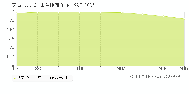 天童市蔵増の基準地価推移グラフ 