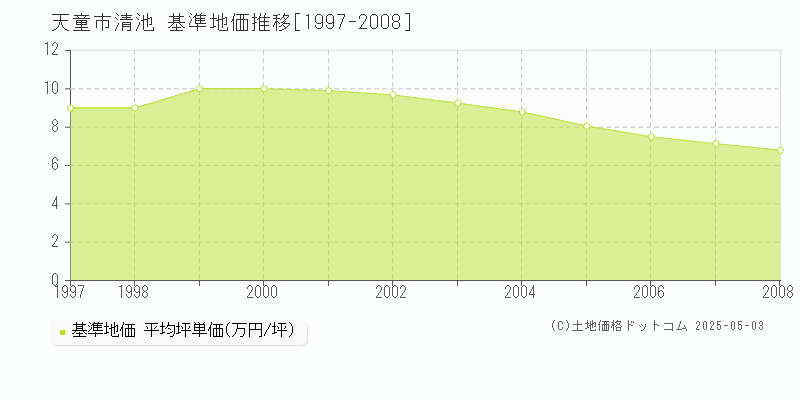 清池(天童市)の基準地価推移グラフ(坪単価)[1997-2008年]