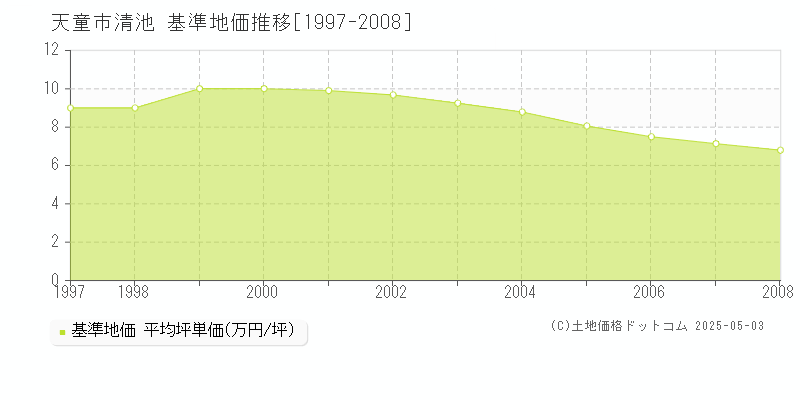 天童市清池の基準地価推移グラフ 