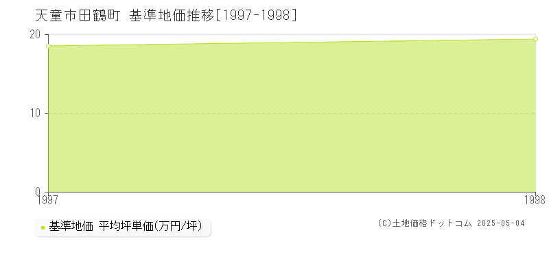 田鶴町(天童市)の基準地価推移グラフ(坪単価)[1997-1998年]