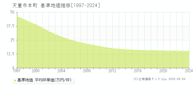 天童市本町の基準地価推移グラフ 