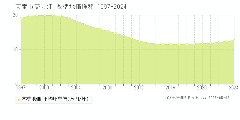 交り江(天童市)の基準地価推移グラフ(坪単価)[1997-2024年]