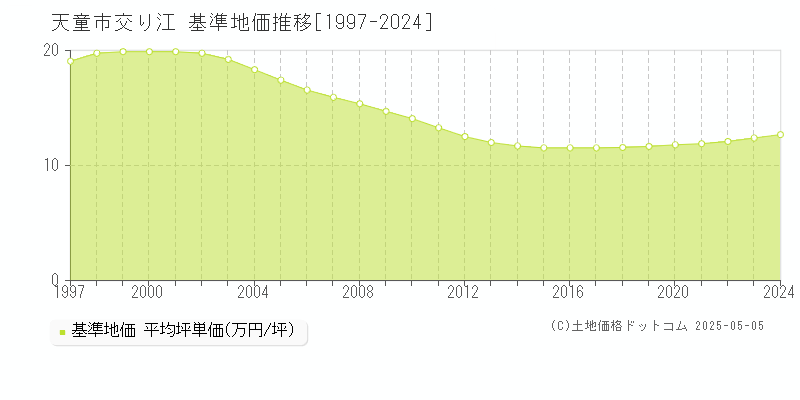 天童市交り江の基準地価推移グラフ 