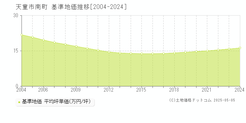 南町(天童市)の基準地価推移グラフ(坪単価)[2004-2024年]