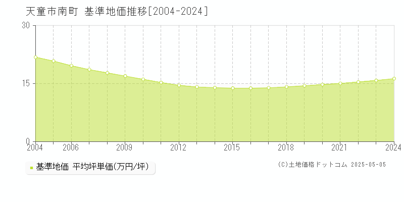 天童市南町の基準地価推移グラフ 