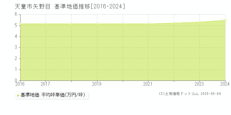 矢野目(天童市)の基準地価推移グラフ(坪単価)[2016-2024年]