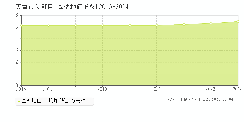 天童市矢野目の基準地価推移グラフ 