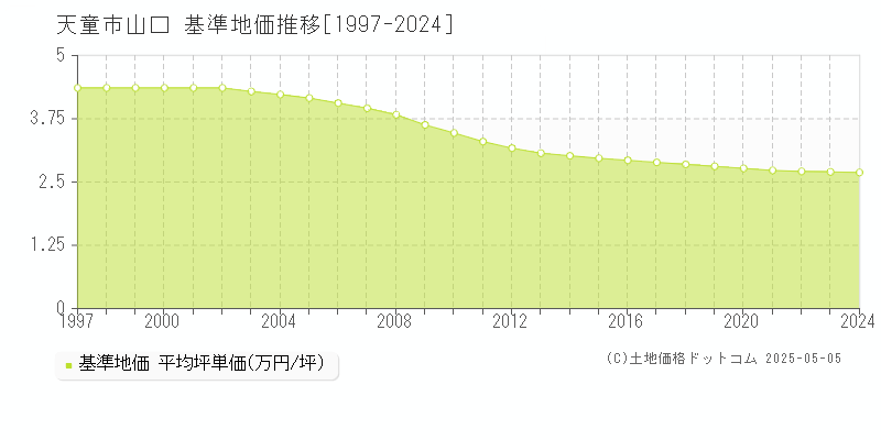 山口(天童市)の基準地価推移グラフ(坪単価)[1997-2024年]