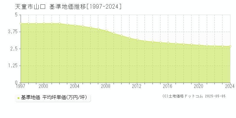 天童市山口の基準地価推移グラフ 