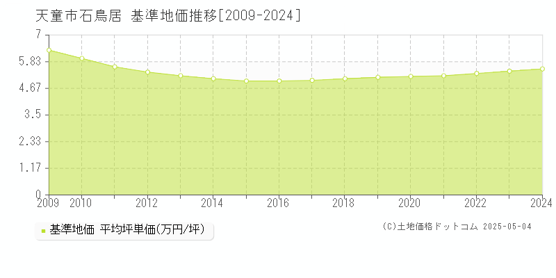 石鳥居(天童市)の基準地価推移グラフ(坪単価)[2009-2024年]