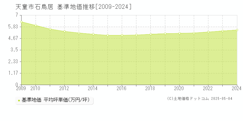 天童市石鳥居の基準地価推移グラフ 