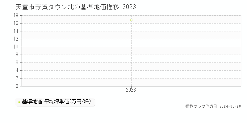 天童市芳賀タウン北の基準地価推移グラフ 