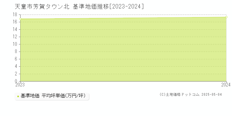 芳賀タウン北(天童市)の基準地価推移グラフ(坪単価)[2023-2024年]