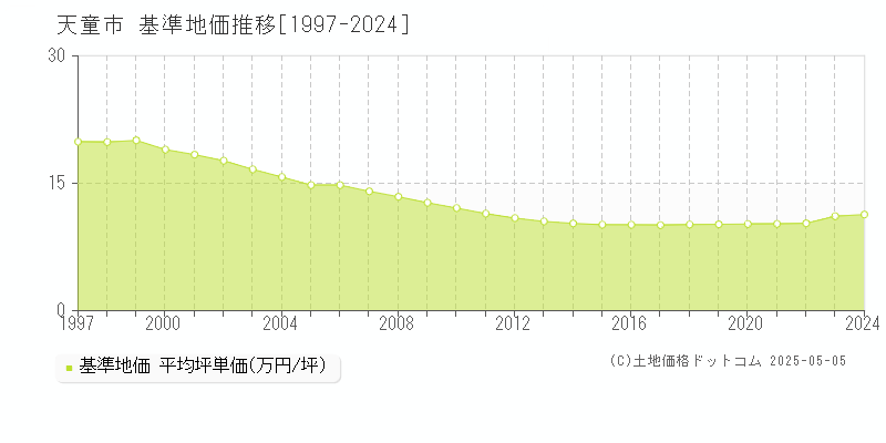 天童市(山形県)の基準地価推移グラフ(坪単価)[1997-2024年]