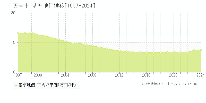 天童市の基準地価推移グラフ 