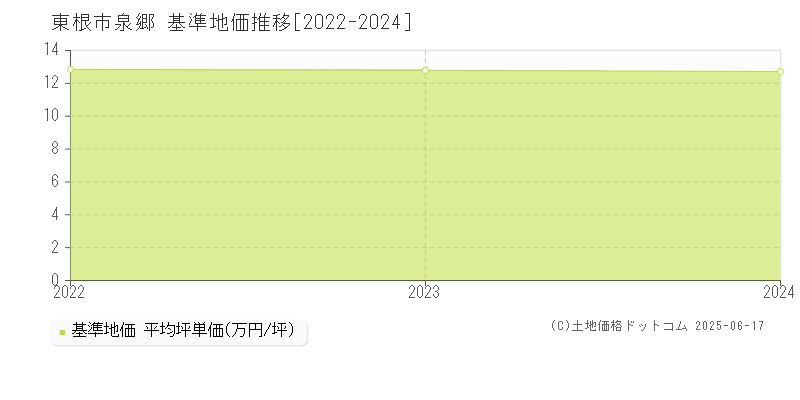 泉郷(東根市)の基準地価推移グラフ(坪単価)[2022-2024年]