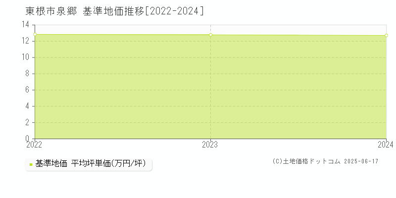 東根市泉郷の基準地価推移グラフ 