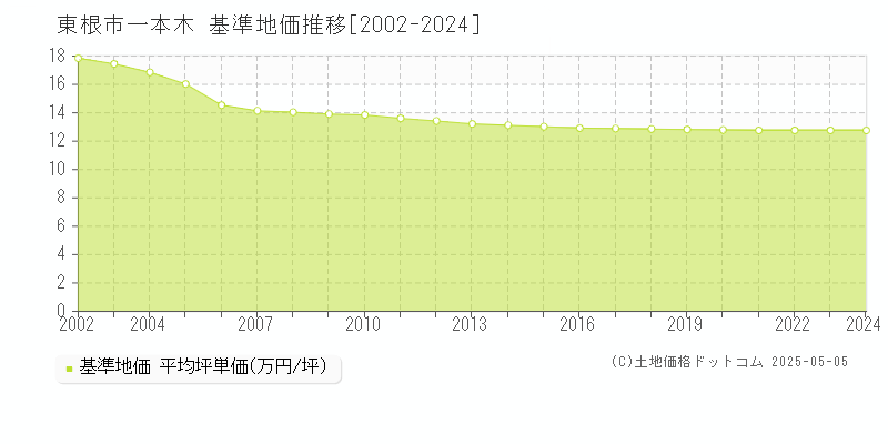 一本木(東根市)の基準地価推移グラフ(坪単価)[2002-2024年]