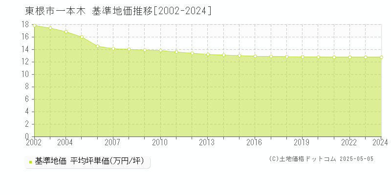 東根市一本木の基準地価推移グラフ 