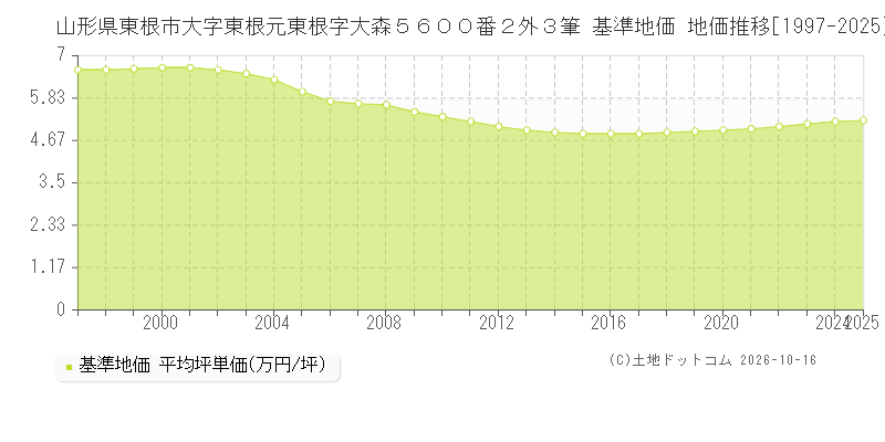 山形県東根市大字東根元東根字大森５６００番２外３筆 基準地価 地価推移[1997-2025]
