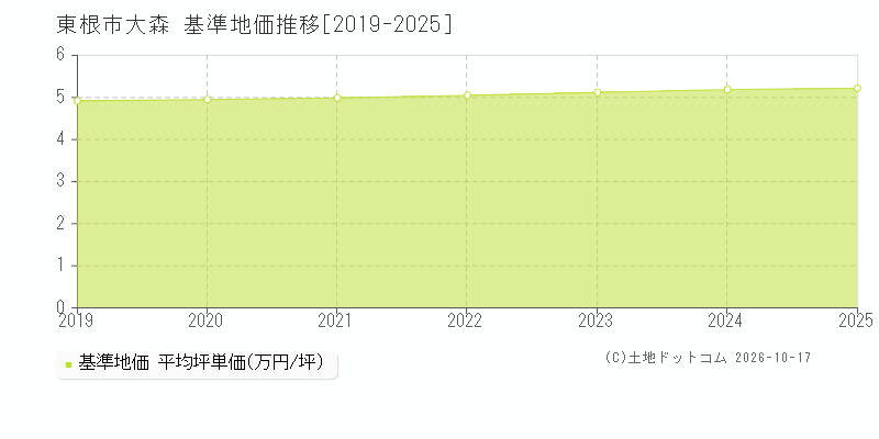 東根市大森の基準地価推移グラフ(坪単価)[2019-2025年]