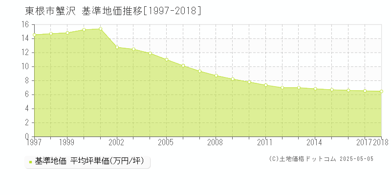 蟹沢(東根市)の基準地価推移グラフ(坪単価)[1997-2018年]